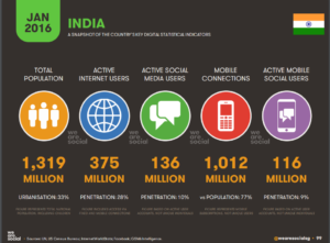 India Digital Snapshot