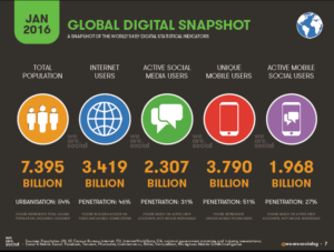 World Digital Snapshot